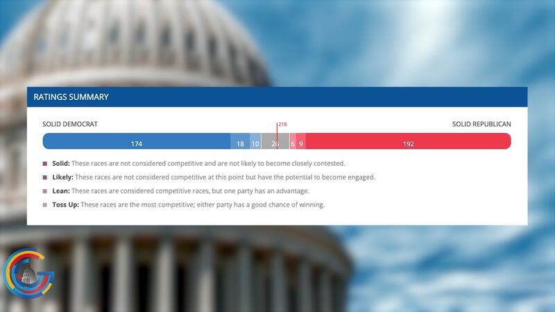 Control of House of Representatives shaping as a “toss up”