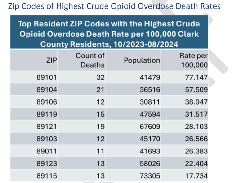 Zip codes in Las Vegas with the most overdose deaths