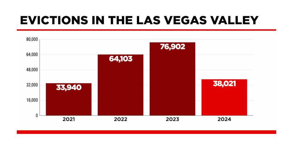Data from Supreme Court of Nevada, Eviction Lab