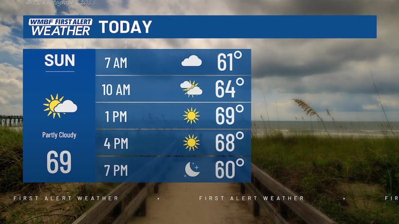 Cooler temperatures along with some cloud cover will be the trend today. Small waves of energy...